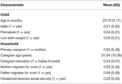 Parental Self-Perception, Parental Investment, and Early Childhood Developmental Outcomes: Evidence From Rural China